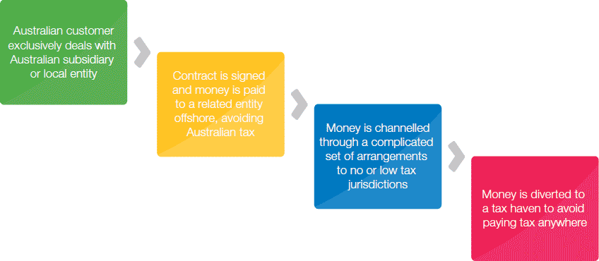 Flowchart - how some multinationals are diverting their Australian income offshore