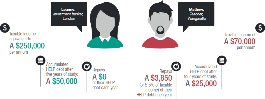 Two fictitious examples of Australians with accumulated HELP debt - one working overseas and one working in Australia