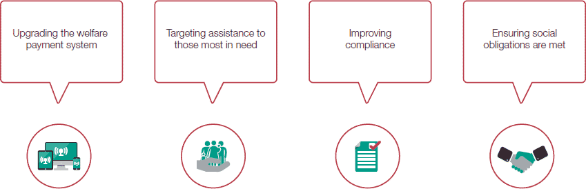 Diagram summarising income management arrangments