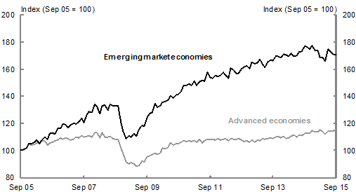 This line chart titled Global Merchandise Trade Volumes shows the growth of world merchandise trade volumes in advanced and emerging market economies, and their slowing growth in 2015, particularly in emerging markets. It shows that two way goods trade volumes in advanced economies have grown only modestly in the past ten years, with current monthly volumes around 115 per cent of those in September 2005, and the rate of growth broadly unchanged in 2015. In contrast, two way goods trade in emerging market economies has grown robustly over the past decade, with monthly volumes reaching a peak of nearly 180 per cent of September 2005 volumes in latter half of 2014. However, monthly trade volumes in emerging economies in 2015 have fallen below those in the latter half of 2014 and are now back to around 170 per cent of September 2005 volumes.