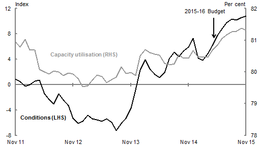 This chart shows a rolling 3-month average of both the index of monthly business conditions and the monthly percentage of firms' capacity utilisation in the non-mining sector, as surveyed in the National Australia Bank's Monthly Business Survey. Overall, non-mining conditions have increased from a recent low of -7.3 in August 2013, to currently be at +10.8 points in the most recent November 2015 release. Similarly, non-mining capacity utilisation has increased from a low of 79.5 percent in January 2013 to now be at a current high of 81.3 per cent in November 2015.