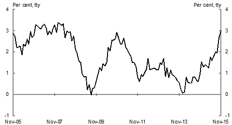 This line chart titled 'employment growth' shows through the year growth in employment from November 2010 to November 2015. In highlights the upward trend in employment growth over the past 18 months to be 3&nbsp;per&nbsp;cent through to November 2015 from a low of 0.1&nbsp;per&nbsp;cent in January 2014.