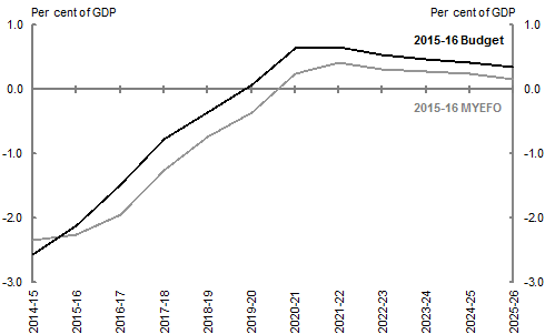 This chart compares the projected underlying cash balance (UCB) 2015‑16 MYEFO and 2015‑16 Budget. At the 2015‑16 MYEFO, the underlying cash balance is projected to return to surplus in 2020-21, one year later than was projected at the 2015‑16 Budget. Modest surpluses, of up to 0.4&nbsp;per&nbsp;cent of GDP, are expected over the remainder of the medium term with a surplus of 0.2&nbsp;per&nbsp;cent of GDP by the end of the projection period.