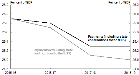 Government payments as a share of GDP are forecast to decline from 25.9&nbsp;per&nbsp;cent in 2015‑16 to 25.3&nbsp;per&nbsp;cent in 2018-19. The current payment to GDP ratio includes the contributions of State governments towards the National Disability Insurance Scheme. As shown in this chart, if State and Territory contributions to the NDIS were excluded the Commonwealth's payment to GDP ratio would decline to 25.0&nbsp;per&nbsp;cent of GDP by 2018-19.