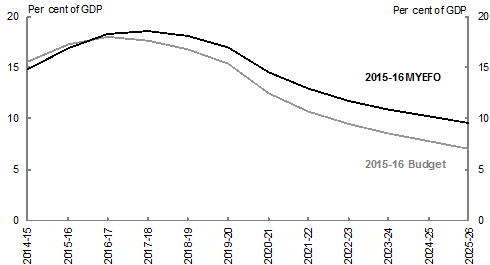 This chart compares projections of net nebt at the 2015‑16 Budget and 2015‑16 MYEFO. At the 2015‑16 MYEFO, net debt is projected to improve from a peak in 2017‑18 of 18.5&nbsp;per&nbsp;cent of GDP to 9.6&nbsp;per&nbsp;cent of GDP in 2025-26.  At the 2015‑16 Budget, net debt was projected to improve from a peak in 2016‑17 of 18.0&nbsp;per&nbsp;cent of GDP to 7.1&nbsp;per&nbsp;cent of GDP in 2025-26.