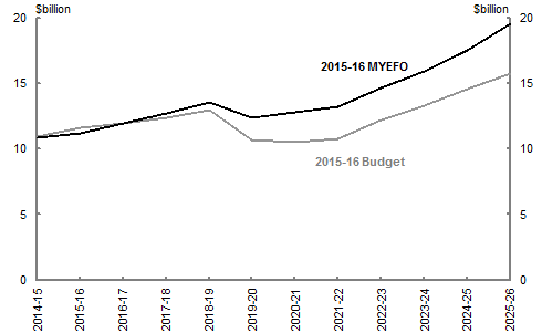 This chart compares projections of net interest payments at the 2015‑16 MYEFO and 2015‑16 Budget. At the 2015‑16 MYEFO, net interest payments are p[rojected to rise from $13.5&nbsp;billion in 2018-19 to $19.5&nbsp;billion in 2025-26. At the 2015‑16 Budget, net interest payments were projected to rise from $13.0&nbsp;billion in 2018-19 to $15.8&nbsp;billion in 2025-26.