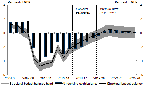 In net terms the estimates of the structural budget balance have, on average, deteriorated by around ½ï¿½per cent of annual GDP in each year over the next decade.  Despite the downward revisions since Budget, the overall level of the structural budget balance improves from a deficit of around 1 ¾&nbsp;per&nbsp;cent of GDP in 2015‑16, to a series of small surpluses from 2021-22 onwards, converging to the underlying cash balance.