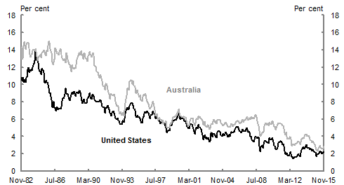 This chart compares the projected underlying cash balance (UCB) 2015‑16 MYEFO and 2015‑16 higher yield scenario. At the 2015‑16 MYEFO, the underlying cash balance was projected to return to surplus in 2020-21, one year later than was projected at the 2015‑16 Budget. Modest surpluses, of up to 0.4&nbsp;per&nbsp;cent of GDP, are expected over the remainder of the medium term with a surplus of 0.2&nbsp;per&nbsp;cent of GDP by the end of the projection period.