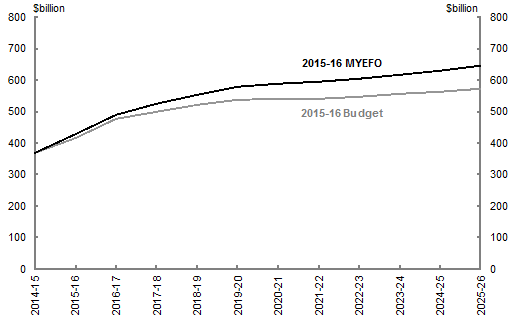 This chart compares projections of Commonwealth Government Securities (CGS) on issue at the 2015‑16 Budget and the 2015‑16 MYEFO.  At the 2015‑16 MYEFO, CGS on issue is projected to rise from $369&nbsp;billion in 2014‑15 to $647&nbsp;billion in 2025-26.   At the 2015‑16 Budget, CGS on issue was projected to rise from $370&nbsp;billion in 2014‑15 to $573&nbsp;billion in 2025-26.