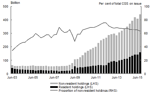 This chart shows that the proportion of Commonwealth Government Securities (CGS) held by non-residents has risen significantly since 2009, and remains at historically high levels.  As at the September quarter 2014, 66.1&nbsp;per&nbsp;cent of total CGS on issue were held by non-residents of Australia.