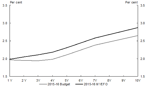 This chart shows the yield curve assumptions underpinning the 2014‑15 MYEFO and 2015‑16 Budget. The assumed market yields at the 2015‑16 MYEFO result in a weighted average cost of borrowing of around 2.7&nbsp;per&nbsp;cent for future issuance of Treasury Bonds in the forward estimates period, compared with around 2.5&nbsp;per&nbsp;cent at the 2014‑15 Budget.