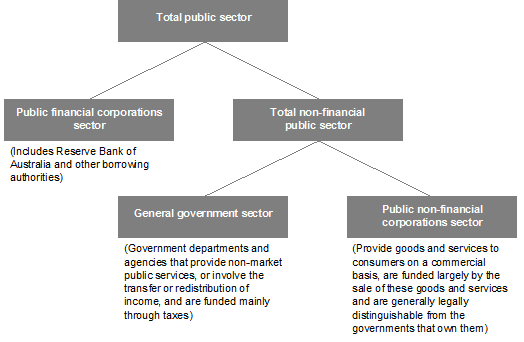 This chart shows the institutional structure of the public sector, including the split between the public financial corporations sector and the total non-financial public sector.