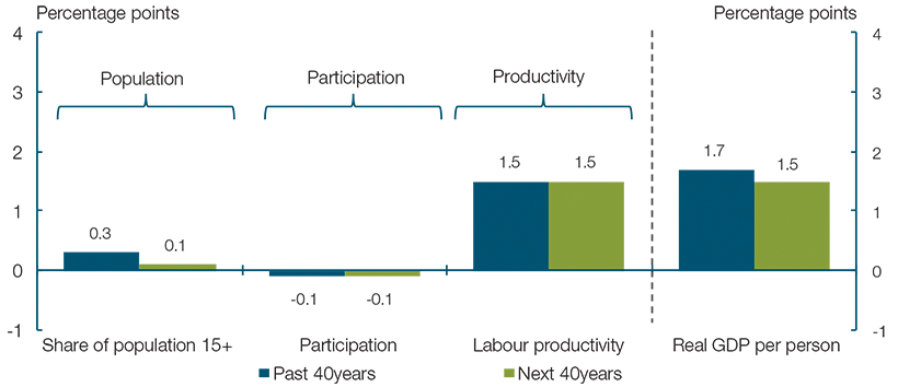 The chart shows the annual average contribution to the growth of real GDP per person from the share of the population over 15, the participation rate, the unemployment rate, average hours worked and labour productivity over the past 40 years and the next 40 years.  Over the next 40 years labour productivity growth of 1.5 per cent is shown to be the key contributor to real GDP per person growth of 1.5 per cent.