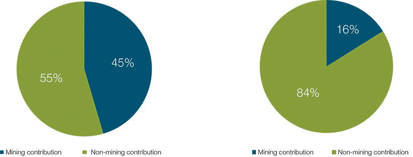 The chart on the left shows the contribution of resources expenditure to real GDP growth over the past three years.  
The chart on the right shows the expected contribution of resources expenditure to real GDP growth in the forecast years.  

