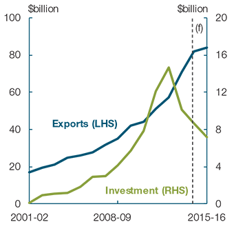 This chart shows the growth in iron ore exports alongside the growth in iron ore investment from 2001-02 until the end of the forecast period.