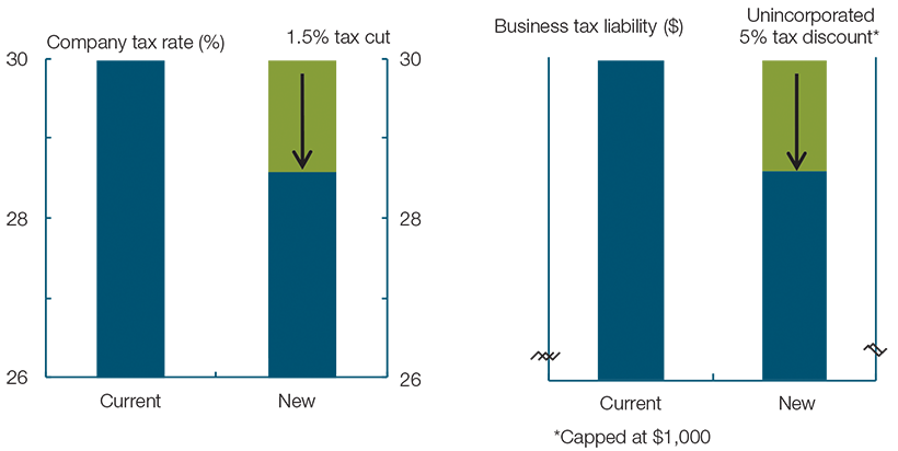 The 1.5 percentage point tax cut for small business will reduce the rate of company tax from 30 per cent to 28.5 per cent.  For unincorporated entities (sole traders, partnerships and businesses operated through a trust), the tax discount is a reduction of 5 per cent of the tax payable on the entities' business income and is capped at $1,000 per taxpayer per year.