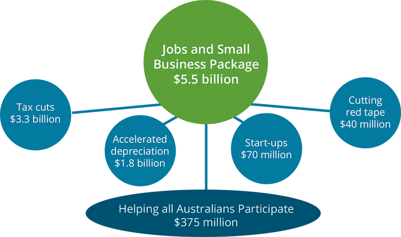 The Government’s Growing Jobs and Small Business package provides $5.5 billion to assist small businesses to grow, invest and employ. This includes $3.25 billion in tax cuts, $1.7 billion in accelerated depreciation measures, $70 million to support start-ups and $40 million on measures that will cut red tape.
