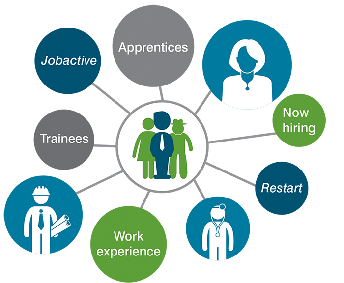 The graphic shows jobseekers linking with services to assist them to take advantage of job opportunities.
