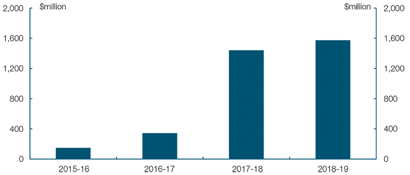 The column chart shows an additional $3.5 billion in child care funding spread over the forward estimates.