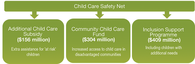 Components of the Child Care Safety Net. Additional Child Care Subsidy ($156 million). Extra assistance for 'at risk children'. Community Child Care Fund ($304 million). Increased access to child are in disadvantaged communities. Inclusion Support Programme ($409 million). Including children with additional needs. 