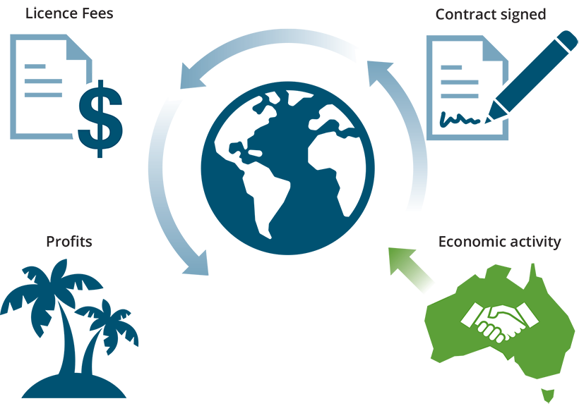 This graphic represents an example of how profits are diverted from Australia. Australian customer exclusively deals with Australian subsidiary or local entity, but contract signed with a related company in another country.  Money is then channelled through a complicated set of arrangements to no or low tax jurisdictions, and then money is diverted to a tax haven to avoid paying tax anywhere.