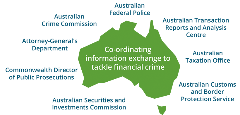 The graphic shows a map of Australia and the law enforcement and regulatory agencies that will coordinate information exchange to tackle financial crime. The agencies are: the Australian Federal Police, the Australian Transaction Reports and Analysis Centre, the Australian Taxation Office, the Australian Customs and Border Protection Service, the Australian Securities and Investments Commission, the Commonwealth Director of Public Prosecutions, the Attorney-General’s Department and the Australian Crime Commission.