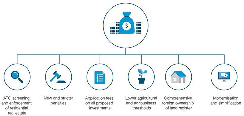 This infographic shows the six key measures to strengthen the foreign investment framework.  The measures are: ATO screening and enforcement of residential real estate; new and stricter penalties; application fees on all proposed investments; lower agricultural land and agribusiness thresholds; a comprehensive foreign ownership of land register; and modernisation and simplification.