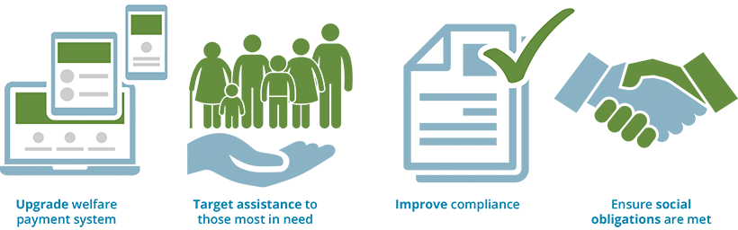 The Government is taking action to strengthen the integrity of our welfare system in four areas: first, we are upgrading the welfare payment system; second, we are targeting assistance to those most in need; third, we are improving compliance; and fourth, we are ensuring social obligations are met.
