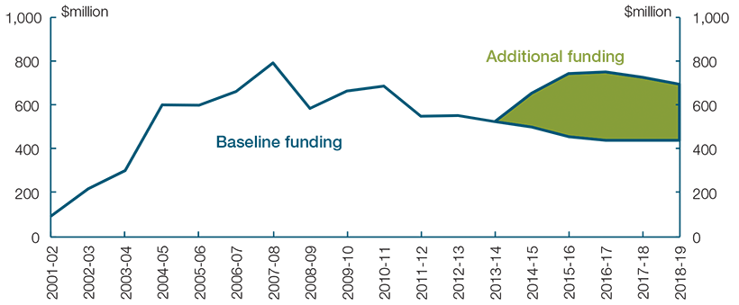 The chart shows a significant and sustained increase in dedicated counter terrorism funding since August 2014