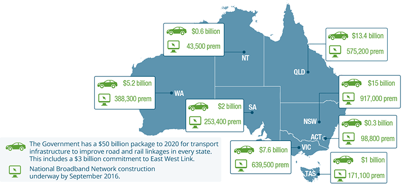 The diagram illustrates that up to 3.1 million premises are expected have either a connection to the National Broadband Network, or be under construction, by September 2016.  It has a map of Australia with the infrastructure spending allocated to each state as well as the number of premises in each state with a connection to the National Broadband Network, or be under construction, by September 2016.  The numbers are as follows:State, Infrastructure Spending, NBN Premises (with a connection or under construction by September 2016). QLD, $13.4b, 575,200. NSW, $15b, 917,000. ACT, $0.3b, 98,800. VIC, $7.6b, 639,500. Tas, $1b, 171,100. SA, $2b, 253,400. WA, $5.2b, 388,300. NT, $0.6b, 43,500. A text box is shown below the diagram stating: The Government has a $50 billion package to 2020 for transport infrastructure to improve road and rail linkages in every state.  This includes a $3 billion commitment to East West Link. 
National Broadband Network construction underway by September 2016.