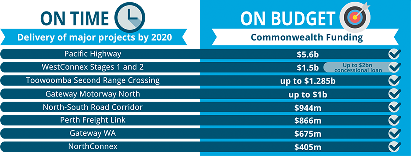 This picture shows the delivery of Major Roads that are on time to be delivered by 2020 and on Budget (with the amount the commonwealth has funded).  The projects are: Delivery of major projects by 2020, Commonwealth Funding. Pacific Highway, $5.6b. WestConnex Stages 1 and 2,	$1.5 (Up to $2b concessional loan). Toowoomba Second Range Crossing, Up to $1.285b. Gateway Motorway North, Up to $1b. North-South Road Corridor, $944m.
Perth Freight Link, $866m. Gateway WA, $675m. NorthConnex, $405m.