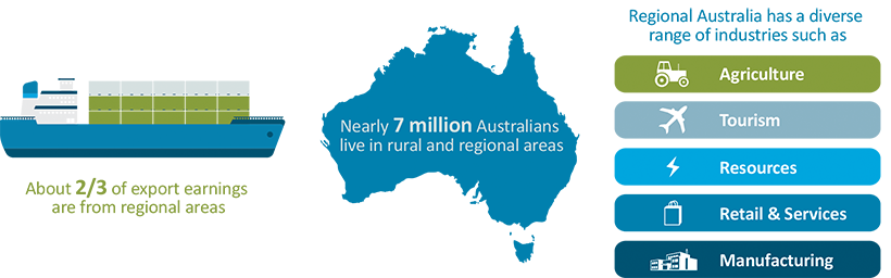 This graphic highlights the potential and opportunities in regional Australia. On the left is a picture of a ship with the statistic ‘about 2/3 of export earnings are from regional areas.  In the middle is a picture of Australia with the statistic ‘Nearly 7 million Australians live in rural and regional areas’.  The picture on the right says ‘Regional Australia has a diverse range of industries such as: Agriculture, Tourism, Resources, Retail & Services, and Manufacturing’.