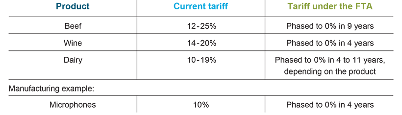 The China-Australia FTA will reduce Chinese tariffs on a range of Australian exports.