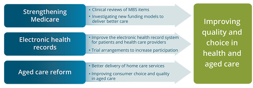 The graphic shows how Government is improving quality and choice in health and aged care by strengthening Medicare through clinical reviews, improving the electronic health records system for patients and health care providers, and delivering greater choice in home care services for older Australians.
