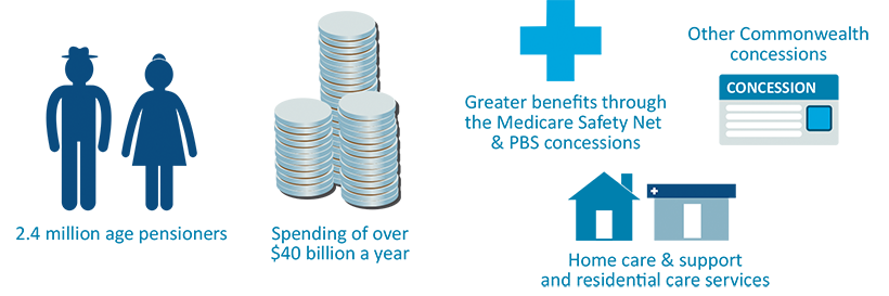The Government is maintaining a strong Age Pension system. There are 2.4 million age pensioners and over $40 billion a year is spent on the Age Pension. In addition to the Age Pension, pensioners receive greater benefits through the Medicare Safety Net and Pharmaceutical Benefits Scheme Concessions. Age Pensioners can also access home care and support, residential care services and other Commonwealth concessions. 
