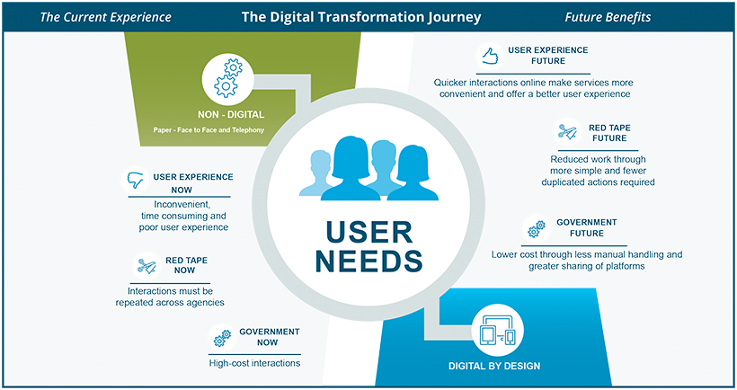 The graphic shows how user needs are at the centre of plans to improve the way people access government services.  Currently, the user experience is inconvenient, time consuming and involves red tape.  In the future, people will have quicker interactions online, making government services more convenient.