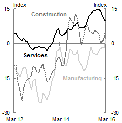 These two charts provide information on non-mining business conditions and capacity utilisation from the National Australia Bank's Monthly Business survey. The first chart details the three month moving averages of conditions in the construction, manufacturing and broader services industries. All three industry groups have risen notably since 2012. The second chart details the three month moving average of capacity utilisation in the non-mining industries, which has risen to 81.8 per cent from prior year lows of around 79.6 per cent in early 2013.