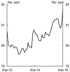 These two charts provide information on non-mining business conditions and capacity utilisation from the National Australia Bank's Monthly Business survey. The first chart details the three month moving averages of conditions in the construction, manufacturing and broader services industries. All three industry groups have risen notably since 2012. The second chart details the three month moving average of capacity utilisation in the non-mining industries, which has risen to 81.8 per cent from prior year lows of around 79.6 per cent in early 2013.