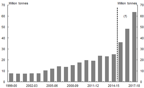 This chart shows Australia’s annual export volumes of Liquefied Natural Gas (LNG) from 1999-2000 until 2017-2018. While growth in LNG export volumes has been moderate to date, LNG export volumes are expected to ramp up significantly over the forecast period from 2015-16 to 2017-18.