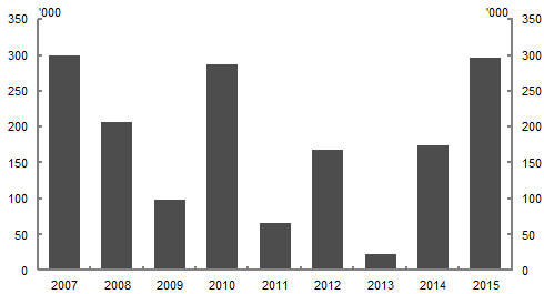 This chart shows the increase in the number of people employed over each calendar year between 2007 and 2015. The number of employed persons increased by around 300,000 in the 2015 calendar year, which was the largest calendar year increase since 2007.