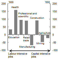 The chart shows the change in employment for selected industries since May 2012, ordered by the capital intensity of the industries. The more labour intensive industries, including health, professional and scientific, education, and retail trade, have shown positive employment growth whereas the more capital intensive industries, such as manufacturing, mining, and agriculture, have had falls in employment.