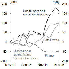 The chart shows the change in employment since May 2012 for selected industries. Over the last year employment has grown strongly in health care and social assistance, professional, scientific and technical services and retail trade but has fallen in mining.