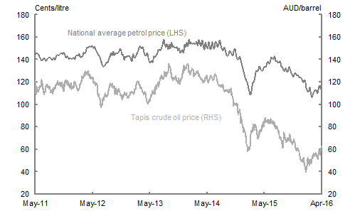  The chart shows the Tapis crude oil price and national average petrol price over the period April 2011 to April 2016. Since April 2014 both the Tapis crude oil price and national average petrol price have fallen significantly.