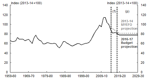 This chart shows the historical and forecast terms of trade from 1959-60 to 2029-30.  It shows that the updated long-run terms of trade assumption is slightly lower than that assumed in the 2013-14 MYEFO.