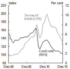 The chart shows the terms of trade index and the cash rate over the period December 2000 to December 2015. It shows that the cash rate and terms of trade increased up to 2009, fell sharply during the time of the Global Financial Crisis in 2009, continued to rise from 2010 to 2011, and since then have both fallen.