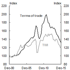 The chart shows the terms of trade index and the Trade Weighted Index over the period December 2000 to December 2015. It shows that the Trade Weighted Index and terms of trade increased up to 2009, fell sharply during the time of the Global Financial Crisis in 2009, continued to rise from 2010 to 2011, and since then have both fallen.