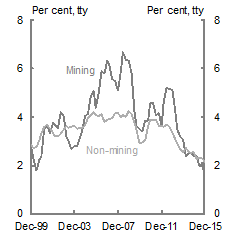 The chart shows annual growth in the Wage Price Index for workers employed in the mining and non-mining sectors. Wages grew more strongly for mining workers than non-mining workers over the period 2005-2012 but have since fallen to the rate of growth of non-mining workers.