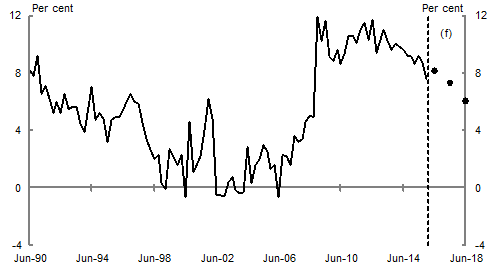 The chart shows the household savings rate for Australian households over the period June 1990 to June 2015, as well as the current forecasts for the savings rate over the forecast period to June 2018.It shows that the household savings rate trended downwards over the 1990s, and then grew again during the period of growth in the terms of trade in the 2000s, before rapidly increasing to 11.9&nbsp;per&nbsp;cent at the start of the Global Financial Crisis . Since then, the household savings rate moved largely sideways, before trending downwards again from early 2013 to reach a post-GFC low of 7.6&nbsp;per&nbsp;cent in December 2015.The household savings rate is forecast to fall over the forecast period, to around 6&nbsp;per&nbsp;cent in the June quarter 2018.