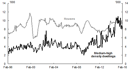 This chart shows the number of building approvals for detached houses and medium-high density dwellings over the period from February 1996 to February 2016. It shows that monthly approvals for detached houses have been relatively stable, fluctuating between seven and eleven thousand units most months for the past 20 years. Prior to May 2009, approvals for medium-high density units have been generally less than one third of total approvals. Since May 2009, approvals for medium-high density dwellings have increased to be at par with approvals for detached houses at around 10 thousand units a month.