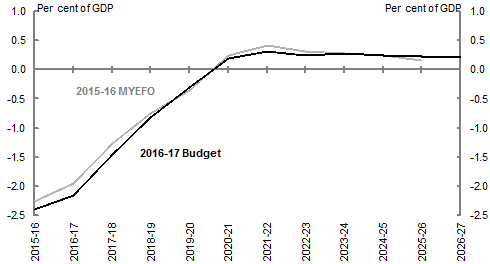 This chart compares the projected underlying cash balance (UCB) at the 2015-16 MYEFO and 2016-17 Budget. At the 2015-16 MYEFO, the underlying cash balance was projected to return to surplus in 2020-21. At the 2016-17 Budget the underlying cash balance is projected to reach a surplus of around 0.2&nbsp;per&nbsp;cent of GDP in the same year, before peaking at around 0.3&nbsp;per&nbsp;cent of GDP in 2021-22. By 2026-27, the underlying cash balance is projected to be around 0.2&nbsp;per&nbsp;cent of GDP.
